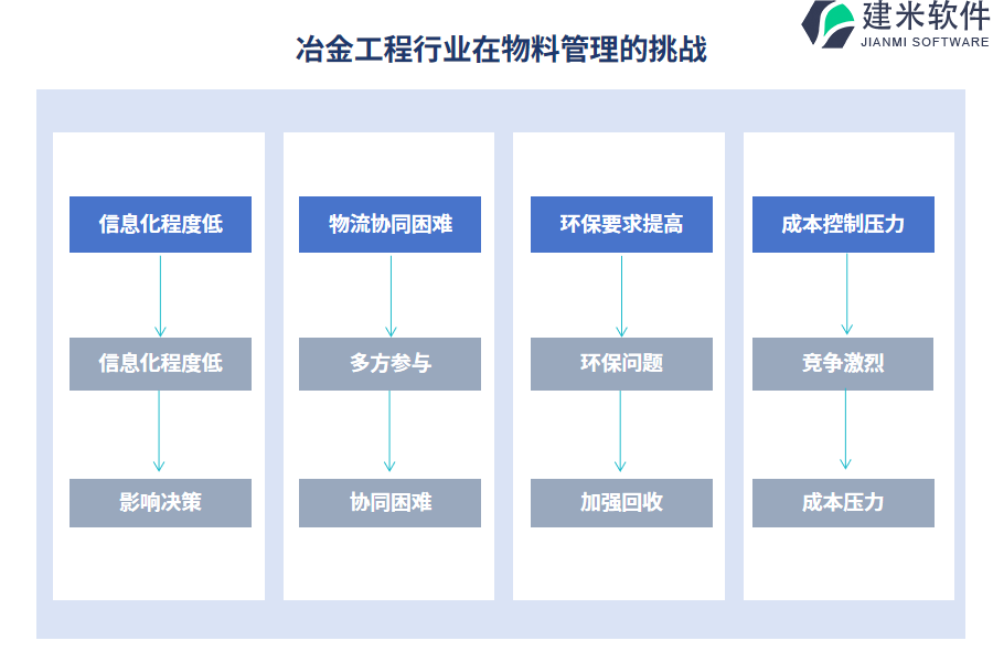 冶金工程行业在物料管理的痛点和挑战