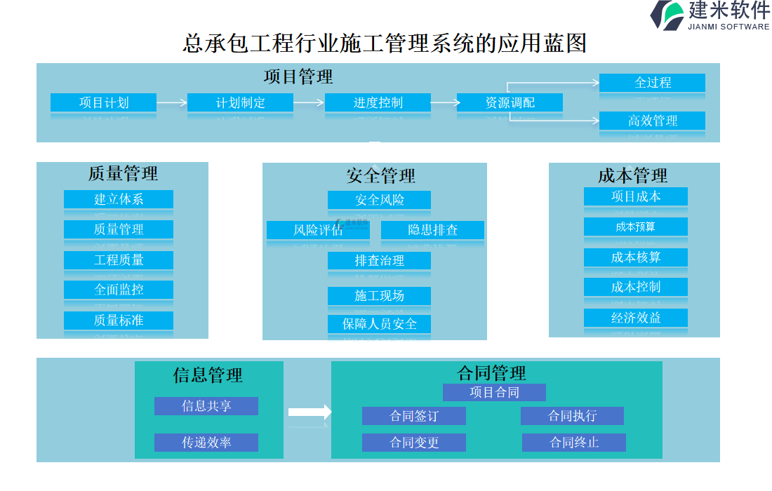 总承包工程行业施工管理系统的应用蓝图 