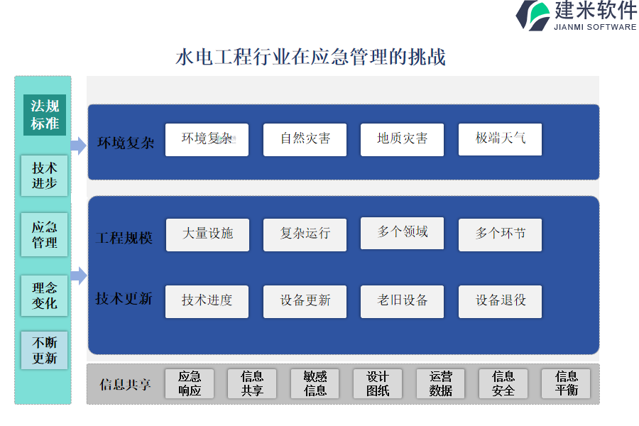 水电工程行业在应急管理的挑战