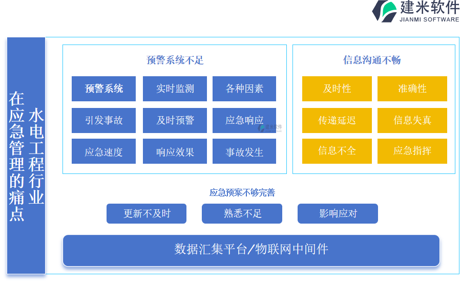 水电工程行业在应急管理的痛点