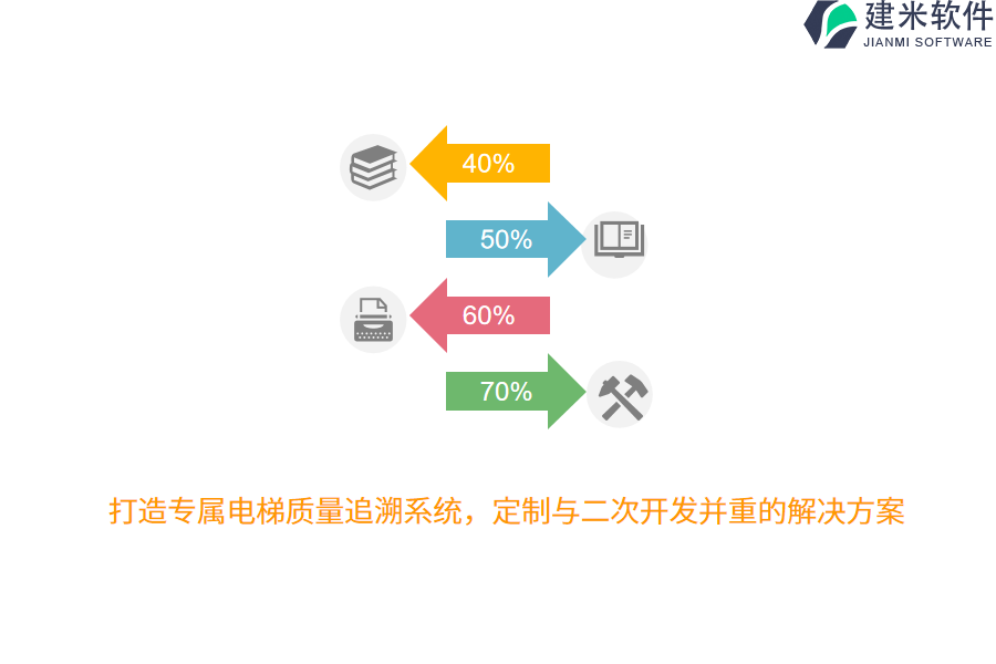 打造专属电梯质量追溯系统，定制与二次开发并重的解决方案