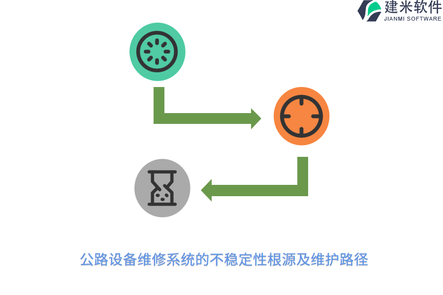 公路设备维修系统的不稳定性根源及维护路径