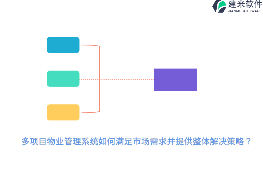 多项目物业管理系统如何满足市场需求并提供整体解决策略？