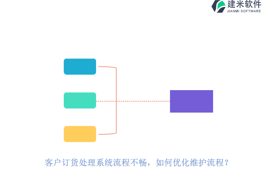 客户订货处理系统流程不畅,如何优化维护流程?