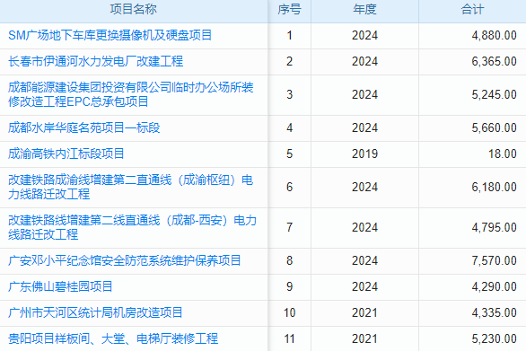光电应用工程行业工程劳务公司管理软件 高效工具排行!