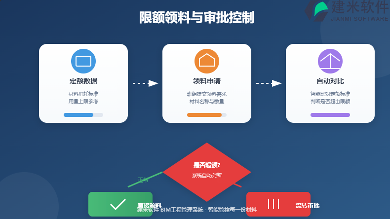 限额领料与审批控制