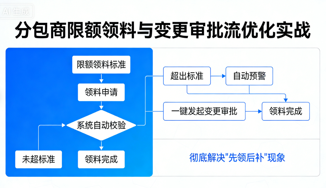 分包商限额领料与变更审批流优化
