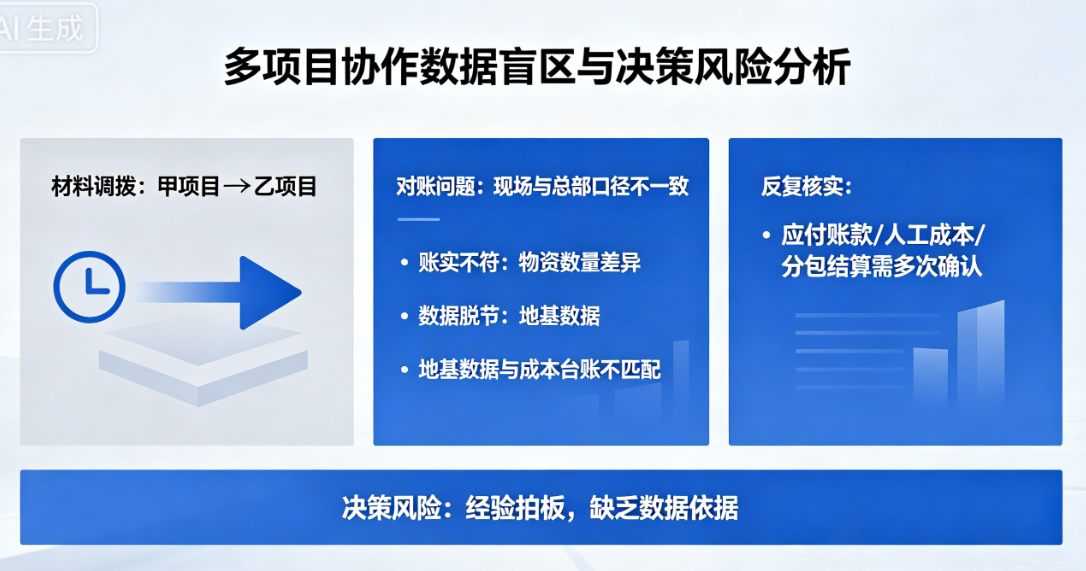 多项目协作数据盲区