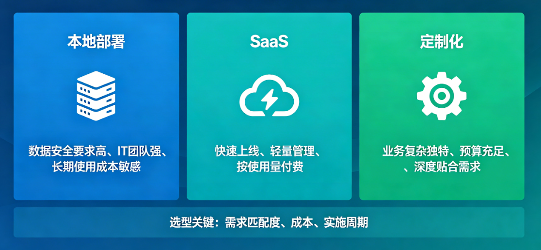 本地部署、SaaS和定制化区别