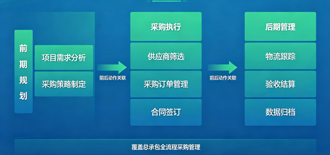 工程总承包采购管理软件适合的部门