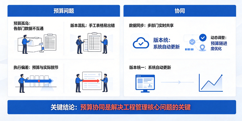 工程管理软件预算的核心价值:协同性决定成效 工程管理软件预算的核心价值:协同性决定成效