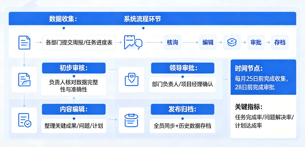 项目月报管理系统流程环节 项目月报管理系统流程环节