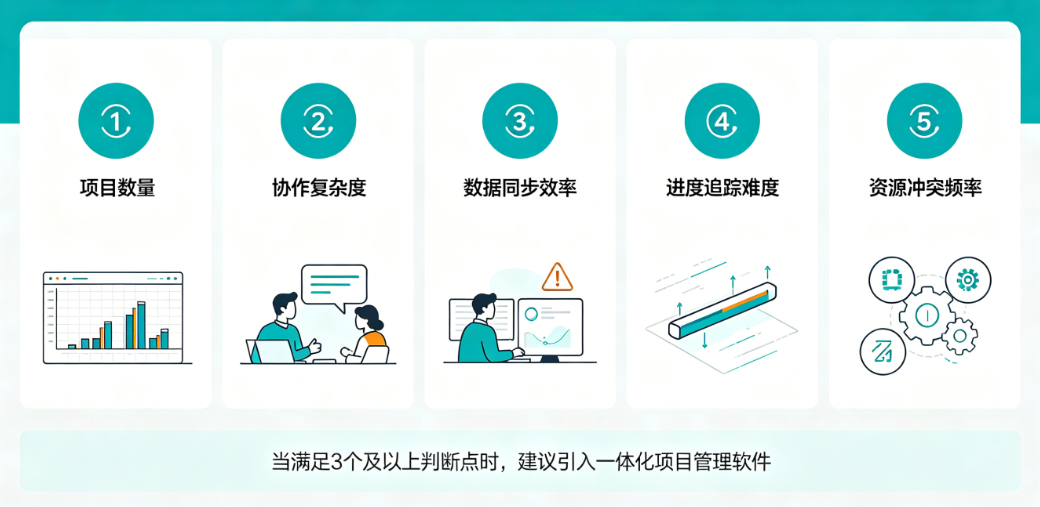 一体化项目管理软件上线时机：5个判断点精准评估多项目并行需求