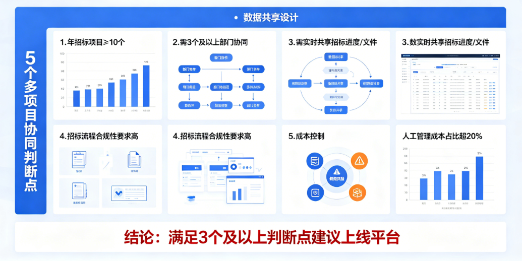 工程建设项目招投标管理平台必要性分析 工程建设项目招投标管理平台必要性分析