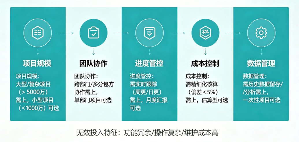 工程项目进度动态跟踪管理软件必要性判断指南 工程项目进度动态跟踪管理软件必要性判断指南
