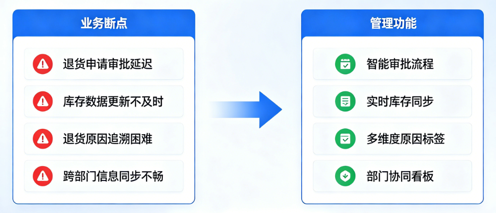 项目出库退货台账管理软件业务断点与核心功能对应图 项目出库退货台账管理软件业务断点与核心功能对应图