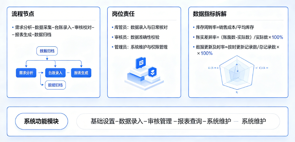项目库存统计台账管理软件有效性实施指南