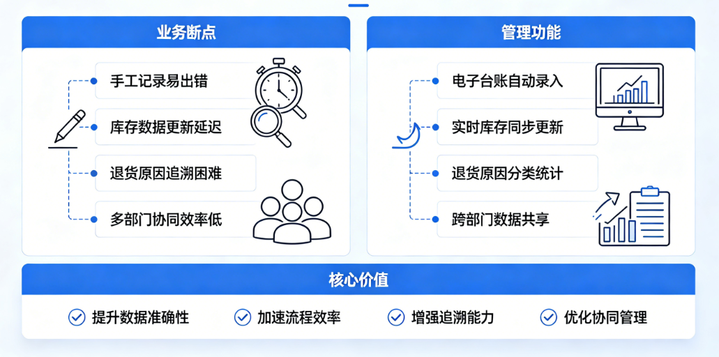 项目出库退货台账管理软件业务断点与功能对应图