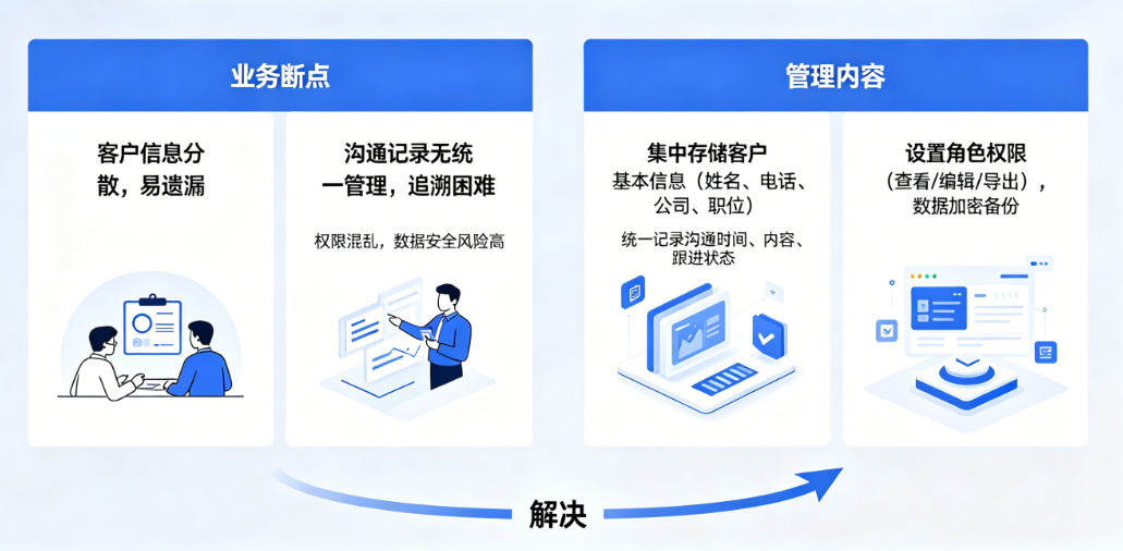 客户联系人档案管理系统业务断点与管理内容对应图 客户联系人档案管理系统业务断点与管理内容对应图