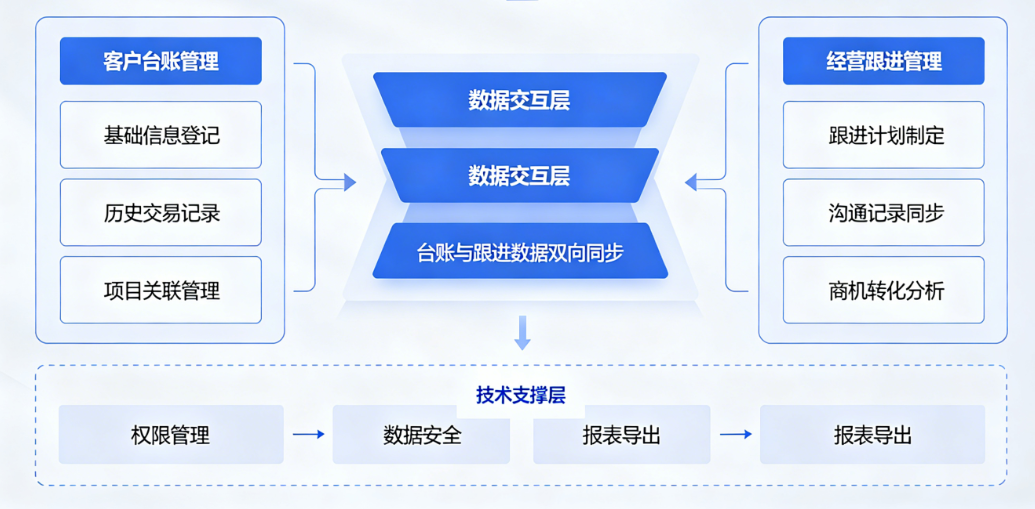 工程企业客户资料维护系统功能架构图 工程企业客户资料维护系统功能架构图