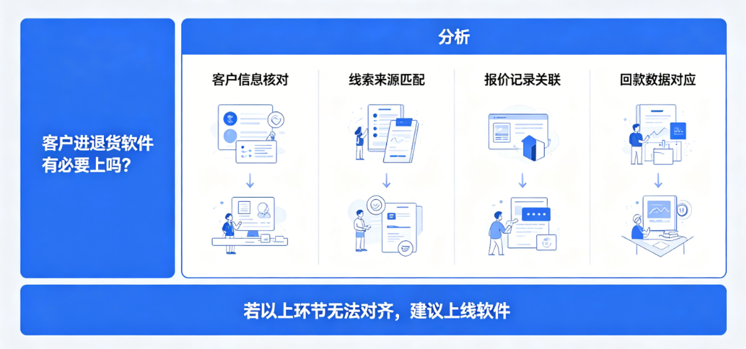 客户进退货软件必要性分析