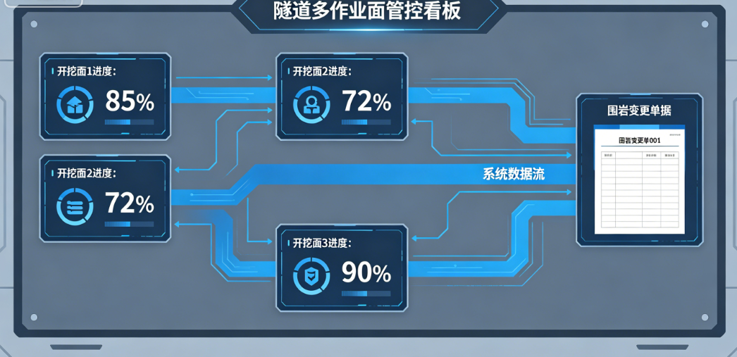 建米隧道多作业面穿透管控与围岩变更联动场景 建米隧道多作业面穿透管控与围岩变更联动场景