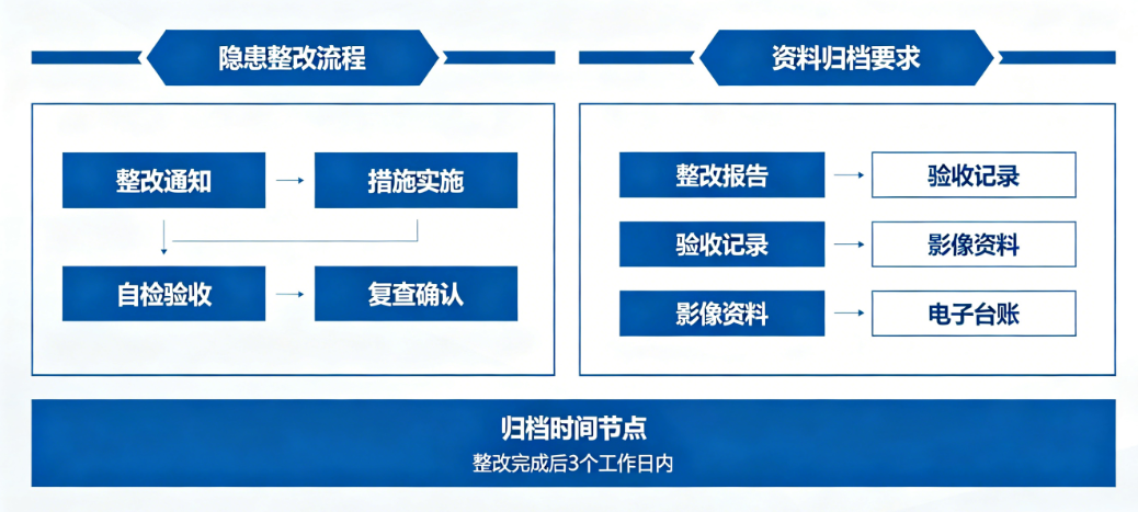 电力基建工程安全管理系统隐患整改验收资料归档 电力基建工程安全管理系统隐患整改验收资料归档