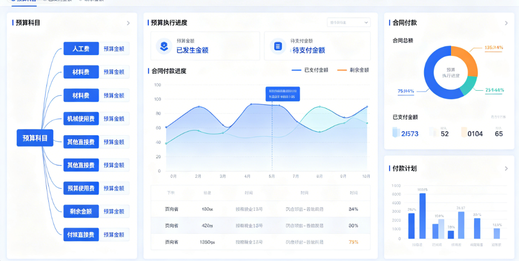 公路养护预算软件预算科目与合同付款联动看板