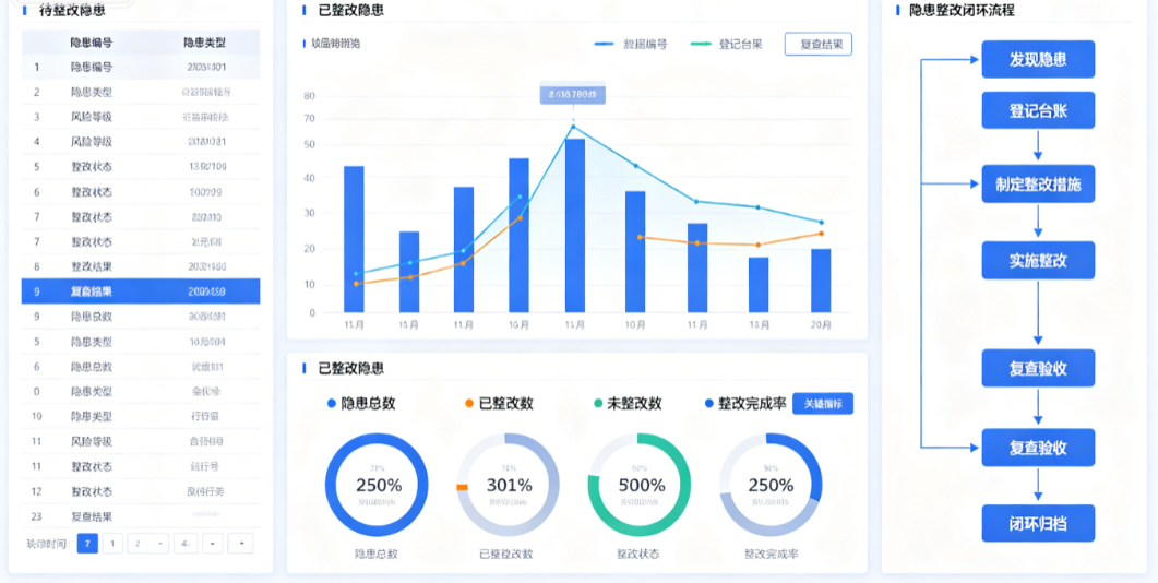电力隐患整改闭环台账管理 电力隐患整改闭环台账管理