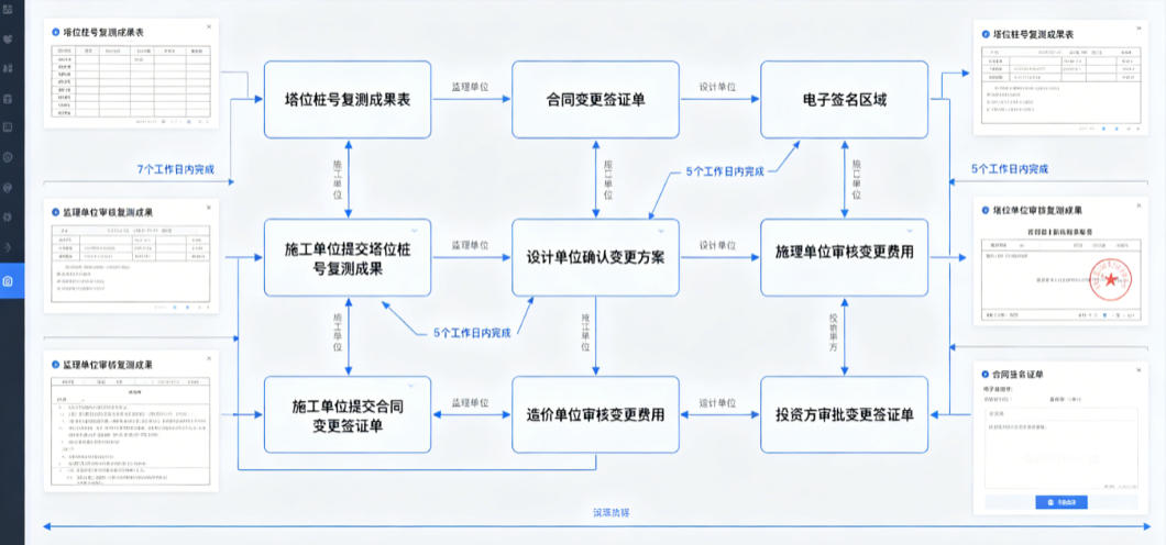 建米电力施工测量软件中关于输电线路塔位桩号与合同变更签证单的关联审批流 建米电力施工测量软件中关于输电线路塔位桩号与合同变更签证单的关联审批流