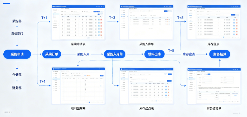 工程进销存系统覆盖采购入库领料结算全流程