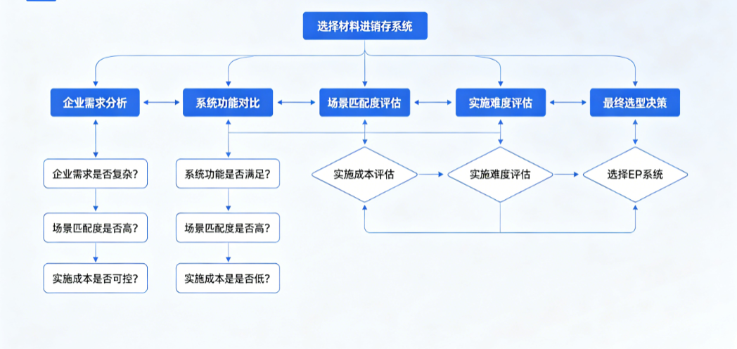 中小企业针对材料进销存和ERP区别的理性选型决策路线 中小企业针对材料进销存和ERP区别的理性选型决策路线