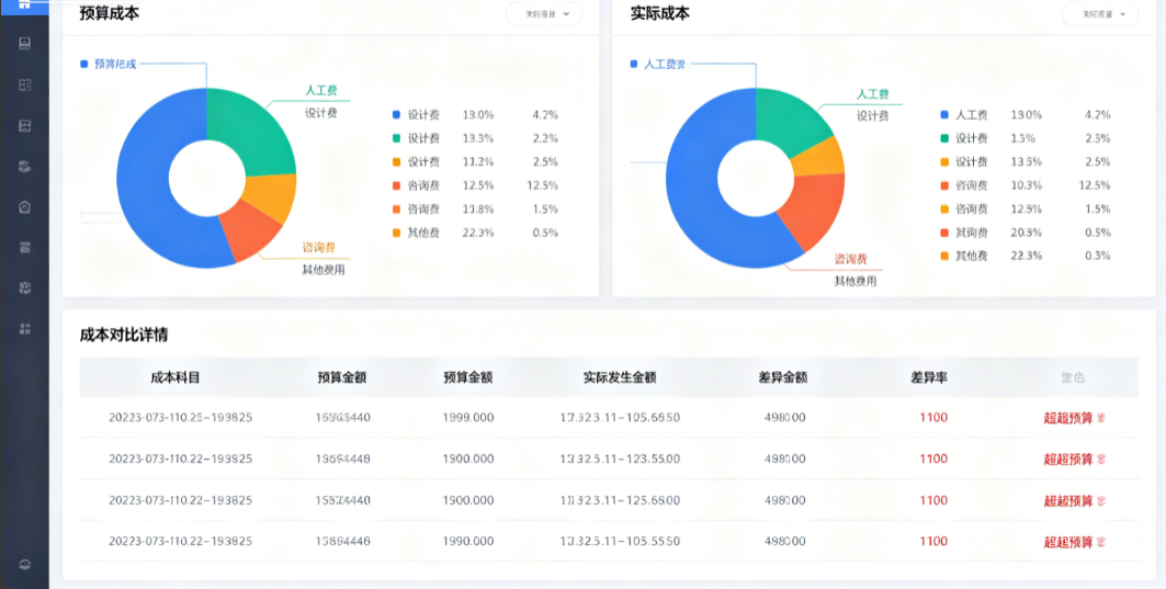 规划设计项目管理系统成本预算对比