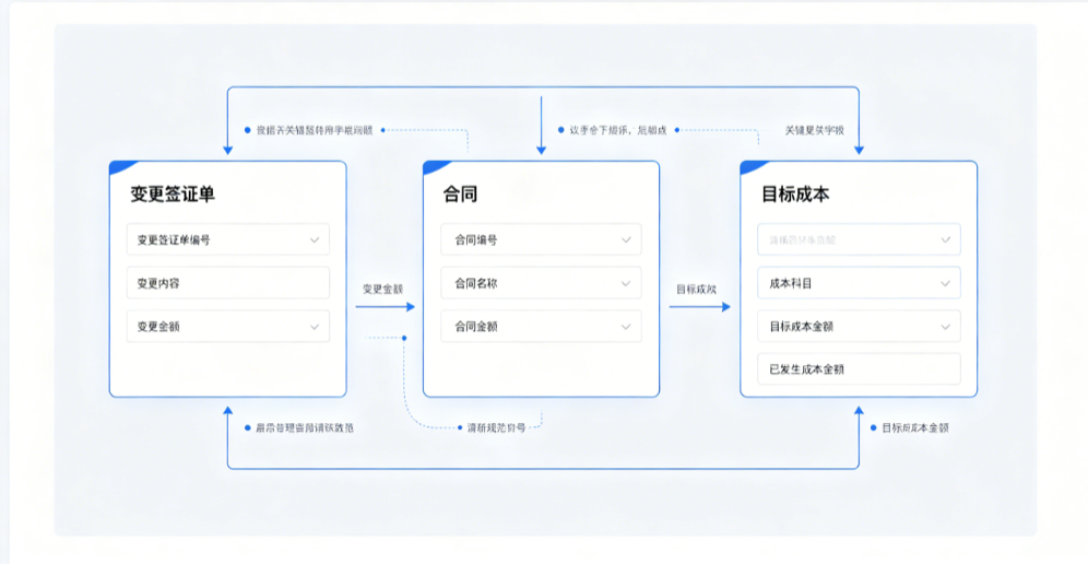 医院项目变更签证单在系统中关联合同与目标成本 医院项目变更签证单在系统中关联合同与目标成本