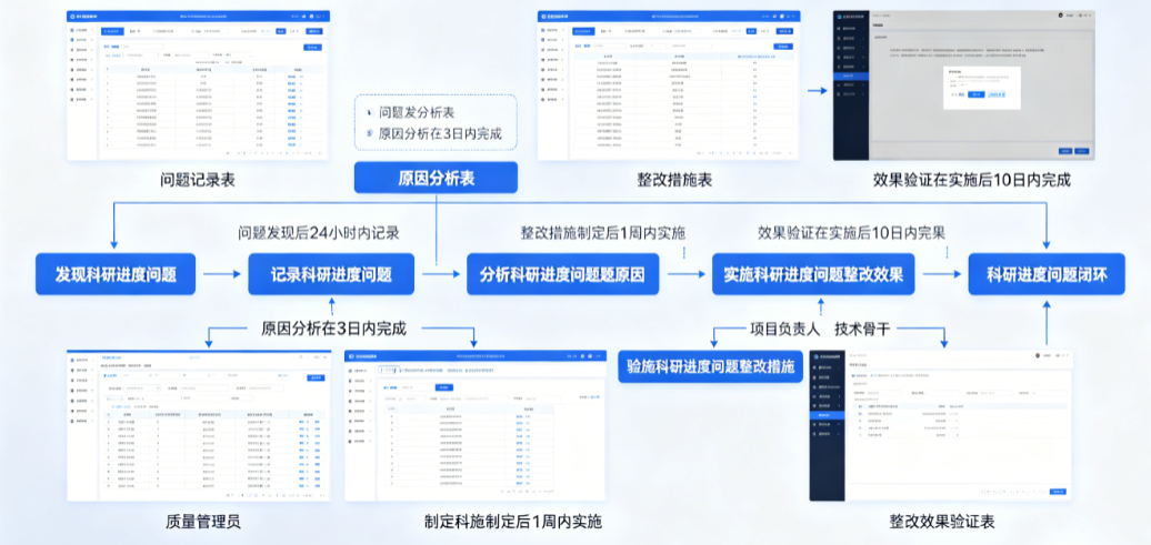 科研进度问题闭环