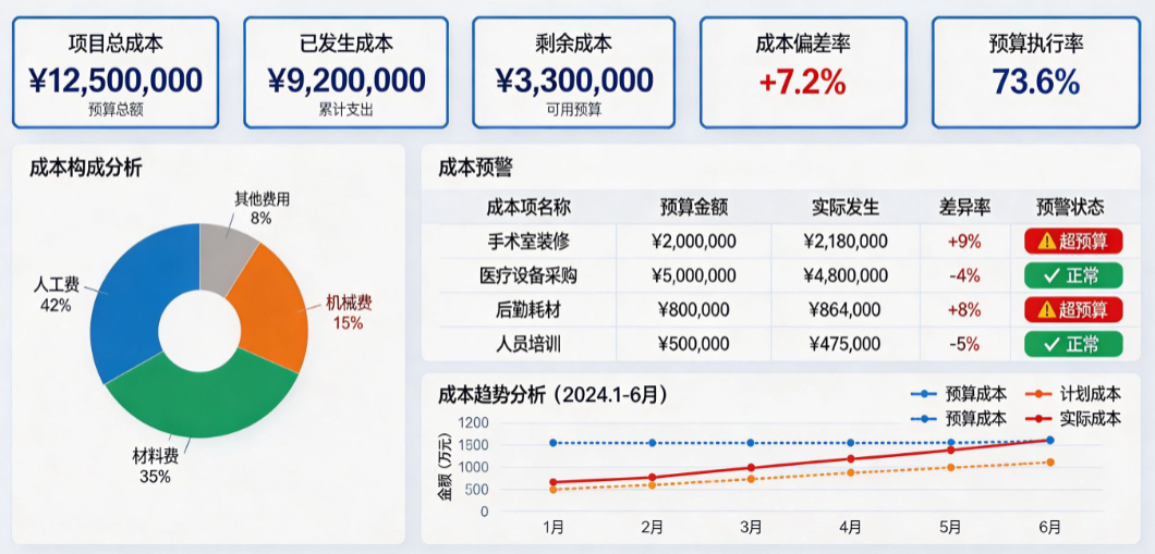 医院项目成本管理系统动态成本归集看板