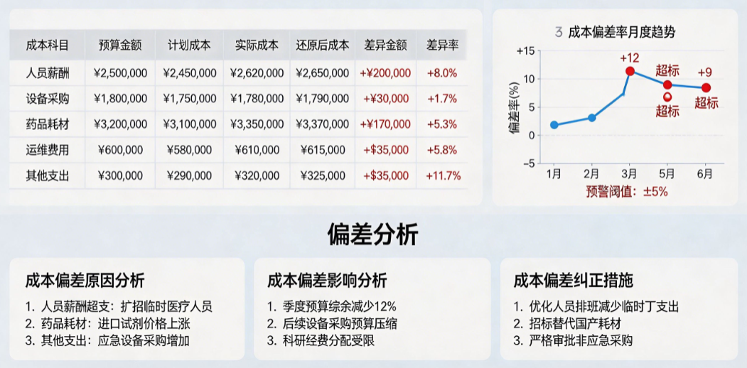 医院项目成本管理系统成本还原表与偏差预警