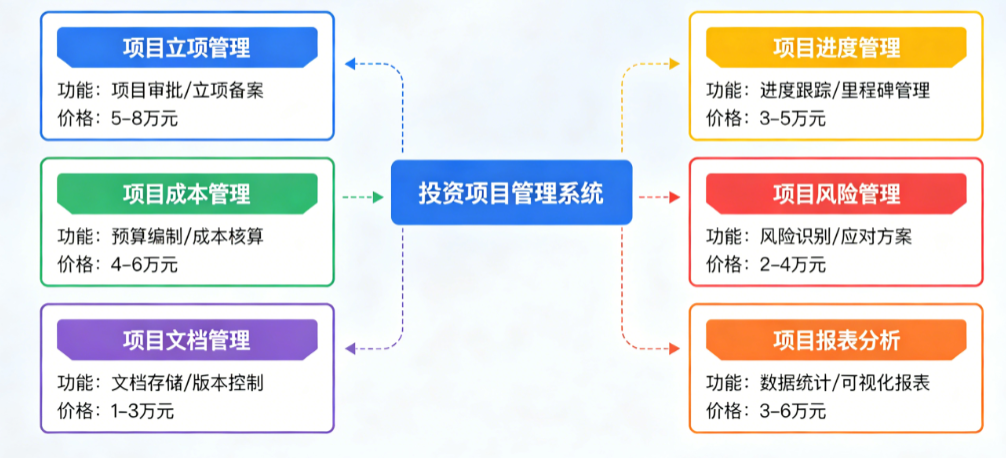 投资项目管理系统多少钱模块边界分析