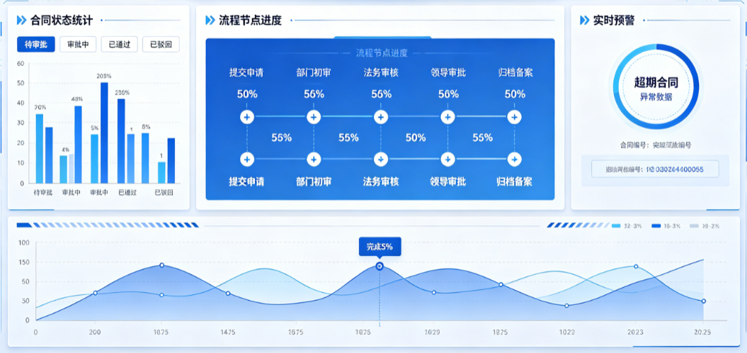 智能化工程合同审批管理系统现场数据流转看板