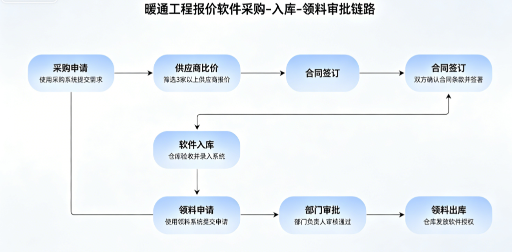 暖通工程报价软件采购-入库-领料审批链路示意 暖通工程报价软件采购-入库-领料审批链路示意