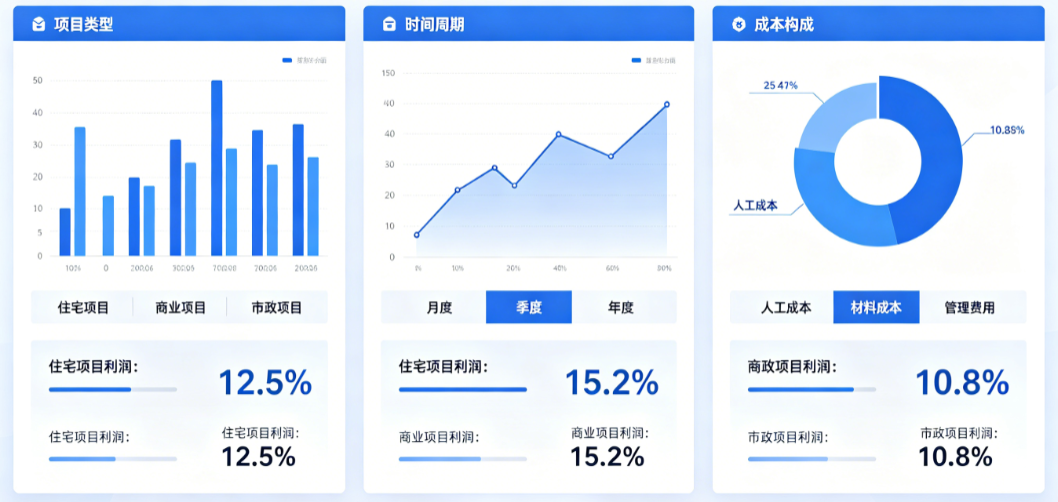 工程造价数据管理软件项目利润多维度对比看板 dashboard 工程造价数据管理软件项目利润多维度对比看板 dashboard