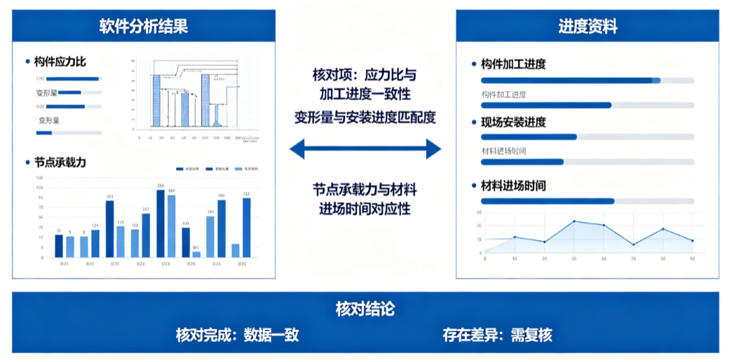 钢结构工程结构分析软件结果与进度资料核对 钢结构工程结构分析软件结果与进度资料核对