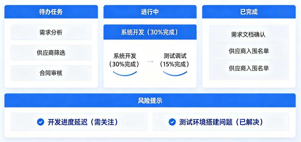 采购审批系统项目看板 采购审批系统项目看板