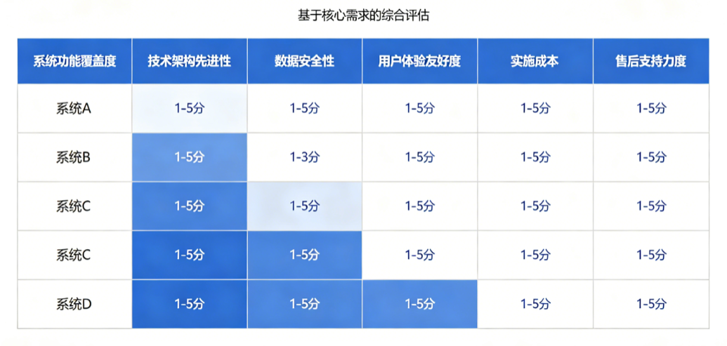 工程业务管理系统多系统横向对比选型矩阵