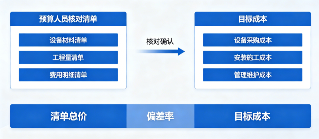 通风空调安装工程概预算管理系统的设计中预算人员核对清单和目标成本 通风空调安装工程概预算管理系统的设计中预算人员核对清单和目标成本