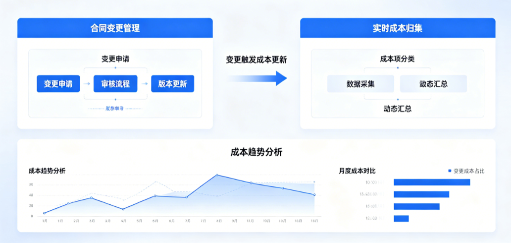 分包合同变更与实时成本归集展示 分包合同变更与实时成本归集展示