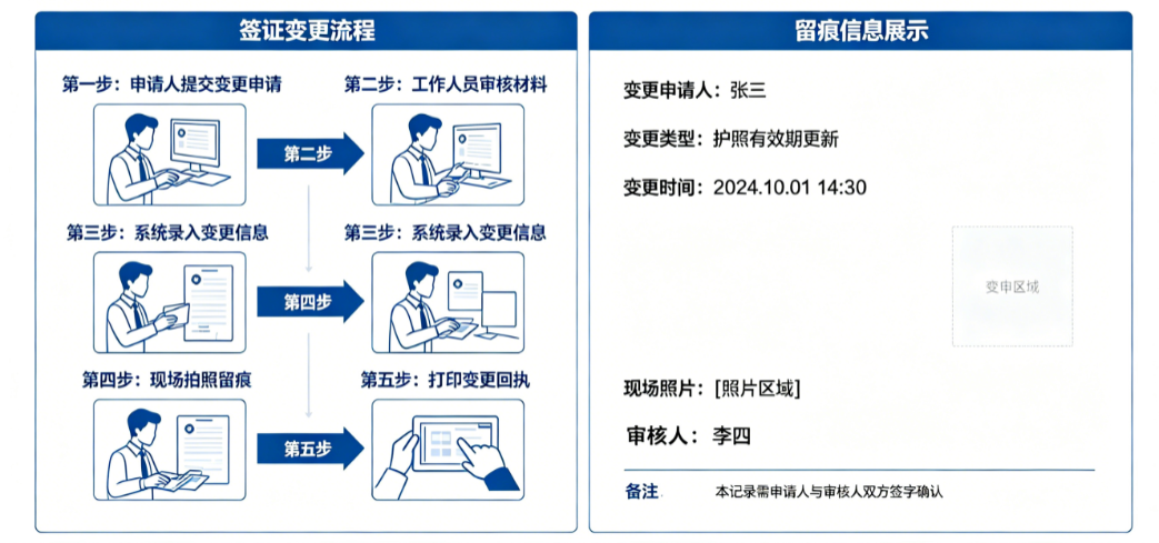 建米签证变更现场留痕 建米签证变更现场留痕