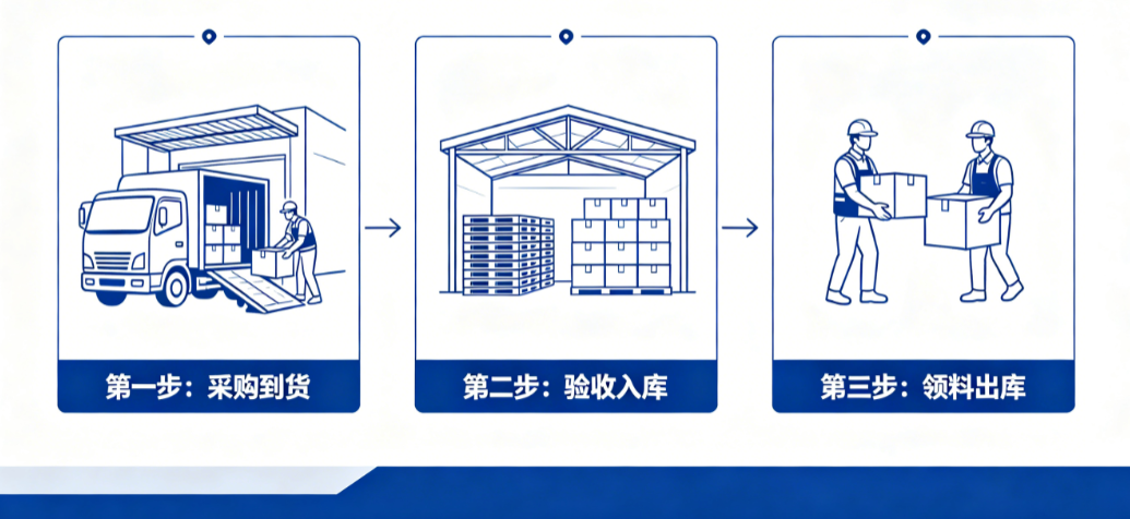 材料采购入库领料 材料采购入库领料