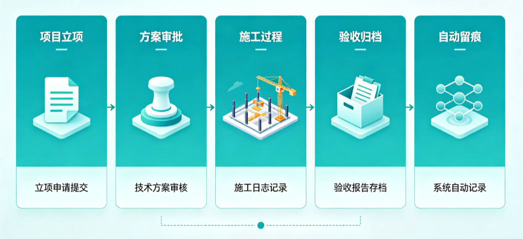工程项目过程留痕管理审批流程自动留痕 工程项目过程留痕管理审批流程自动留痕