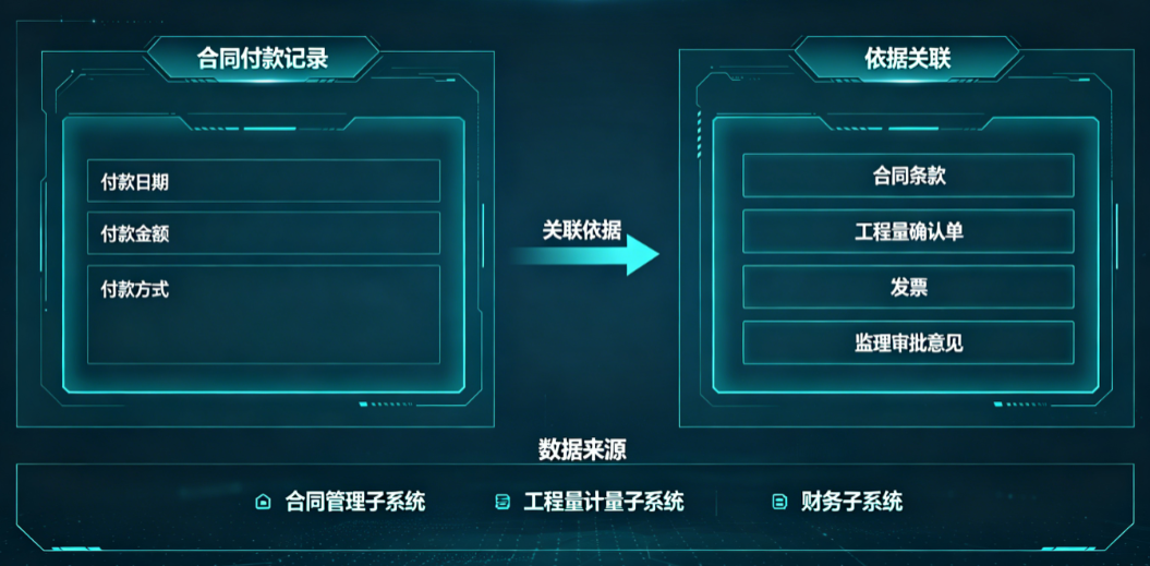 水利人员造价管理系统中的合同付款记录与依据关联 水利人员造价管理系统中的合同付款记录与依据关联